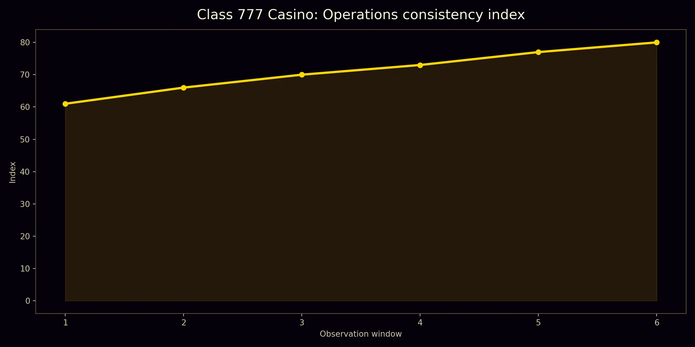 Class 777 Casino about chart