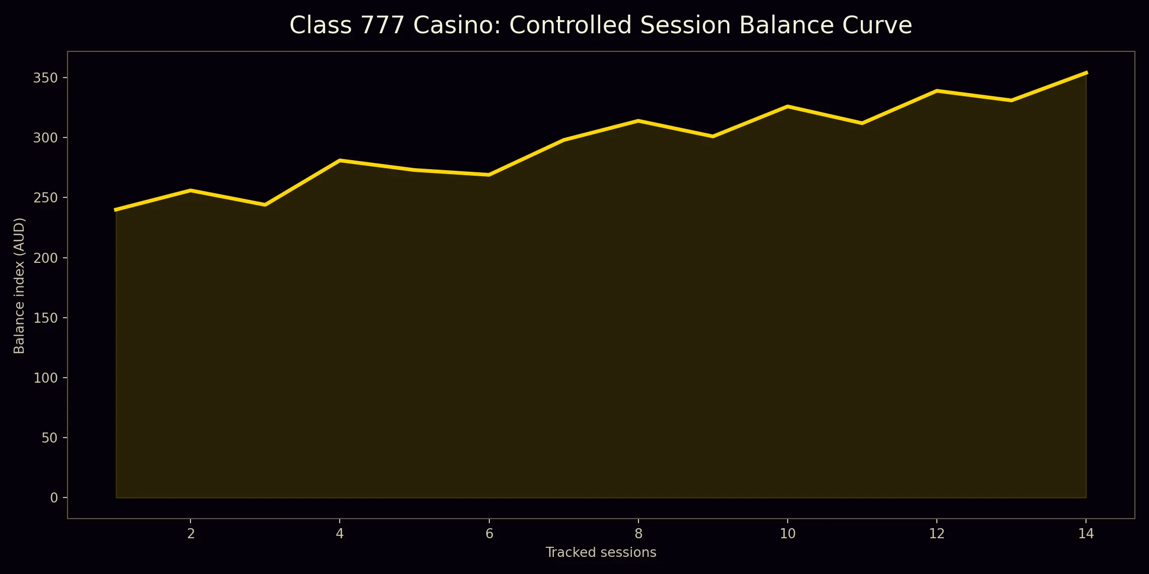 Class 777 Controlled session bankroll curve