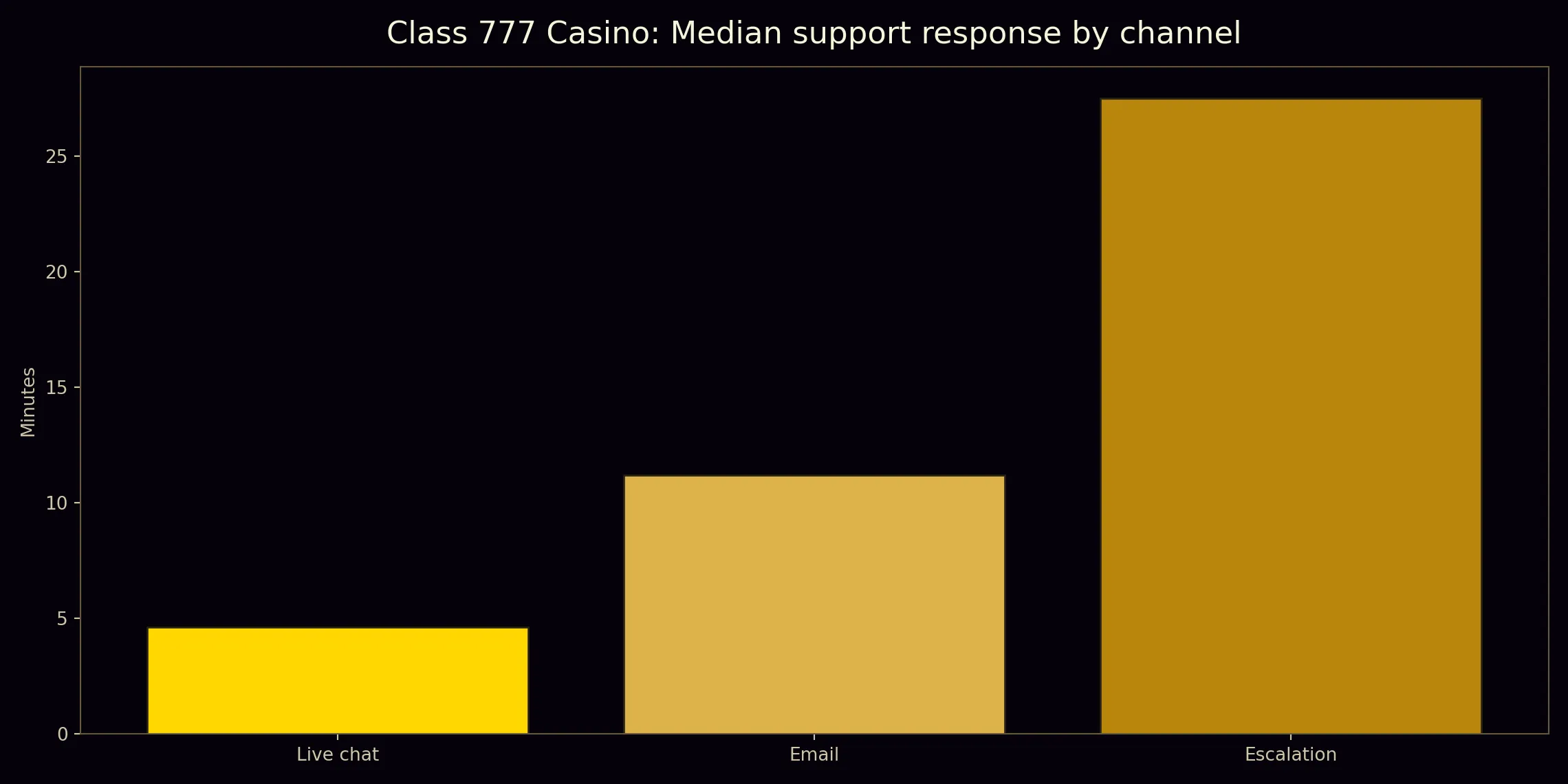 Class 777 Casino contact chart
