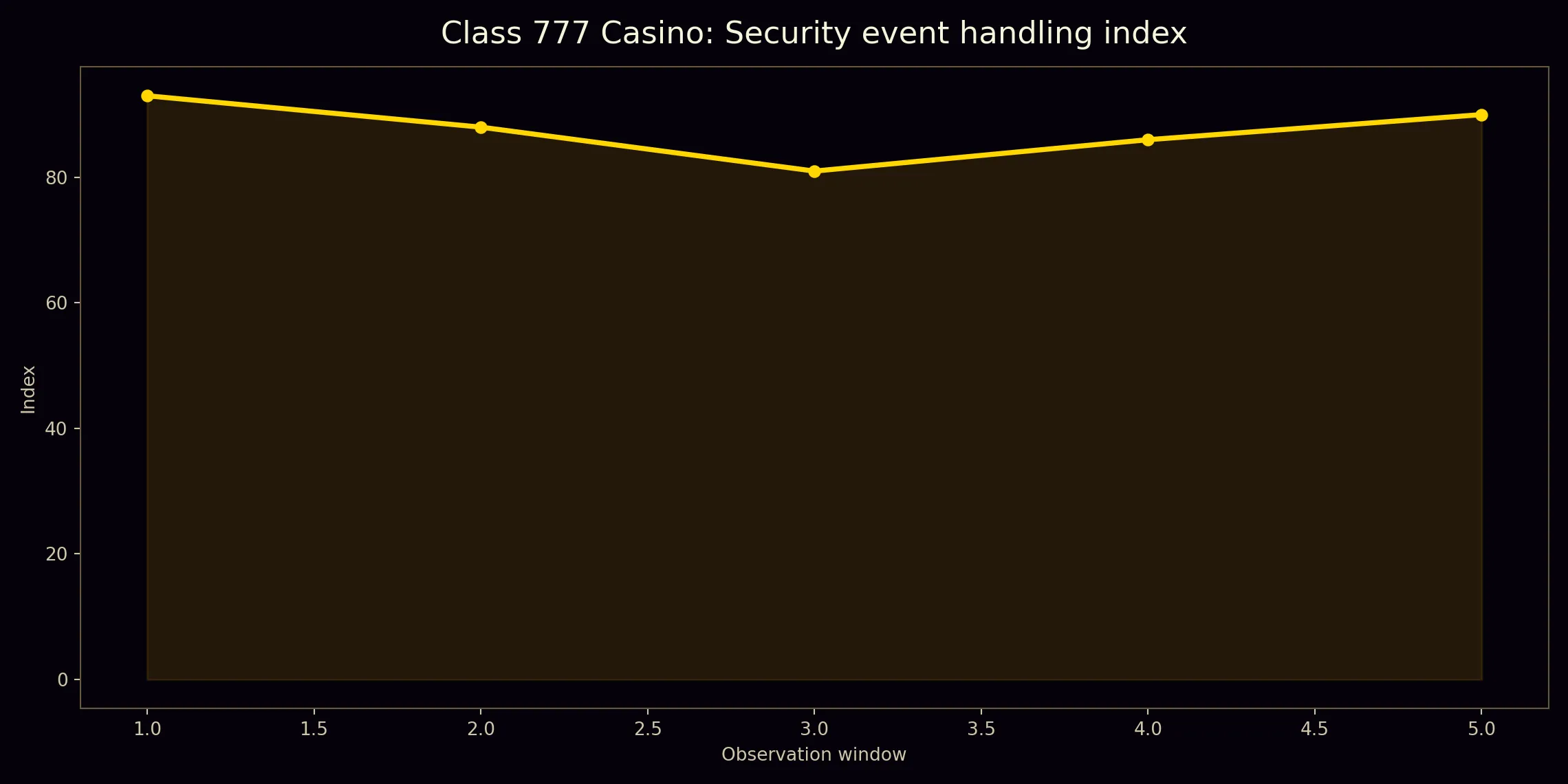 Class 777 Casino privacy chart