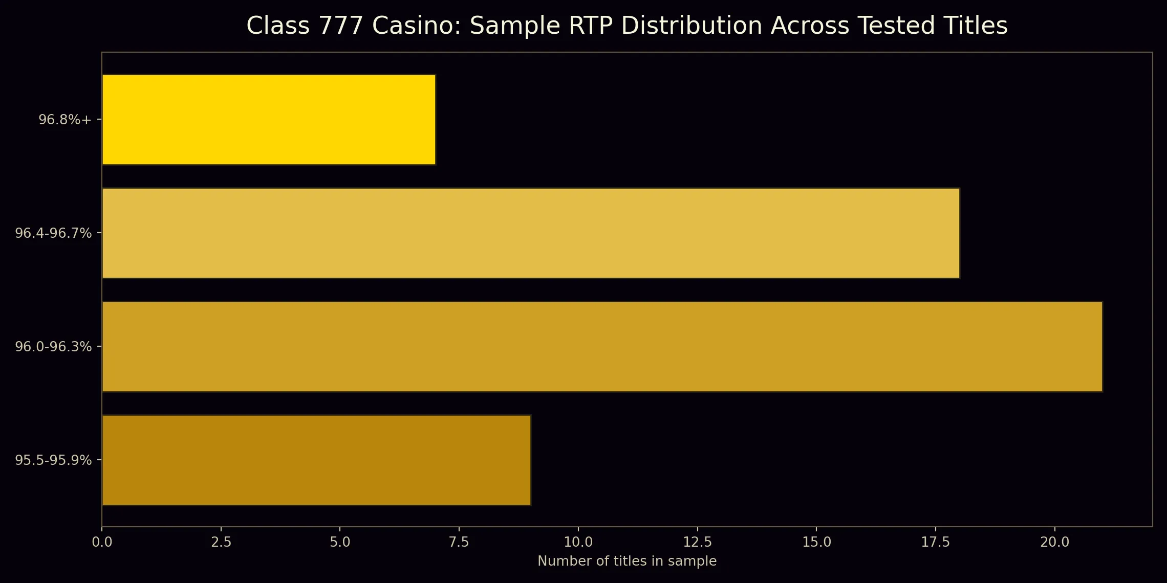 Class 777 RTP band distribution snapshot