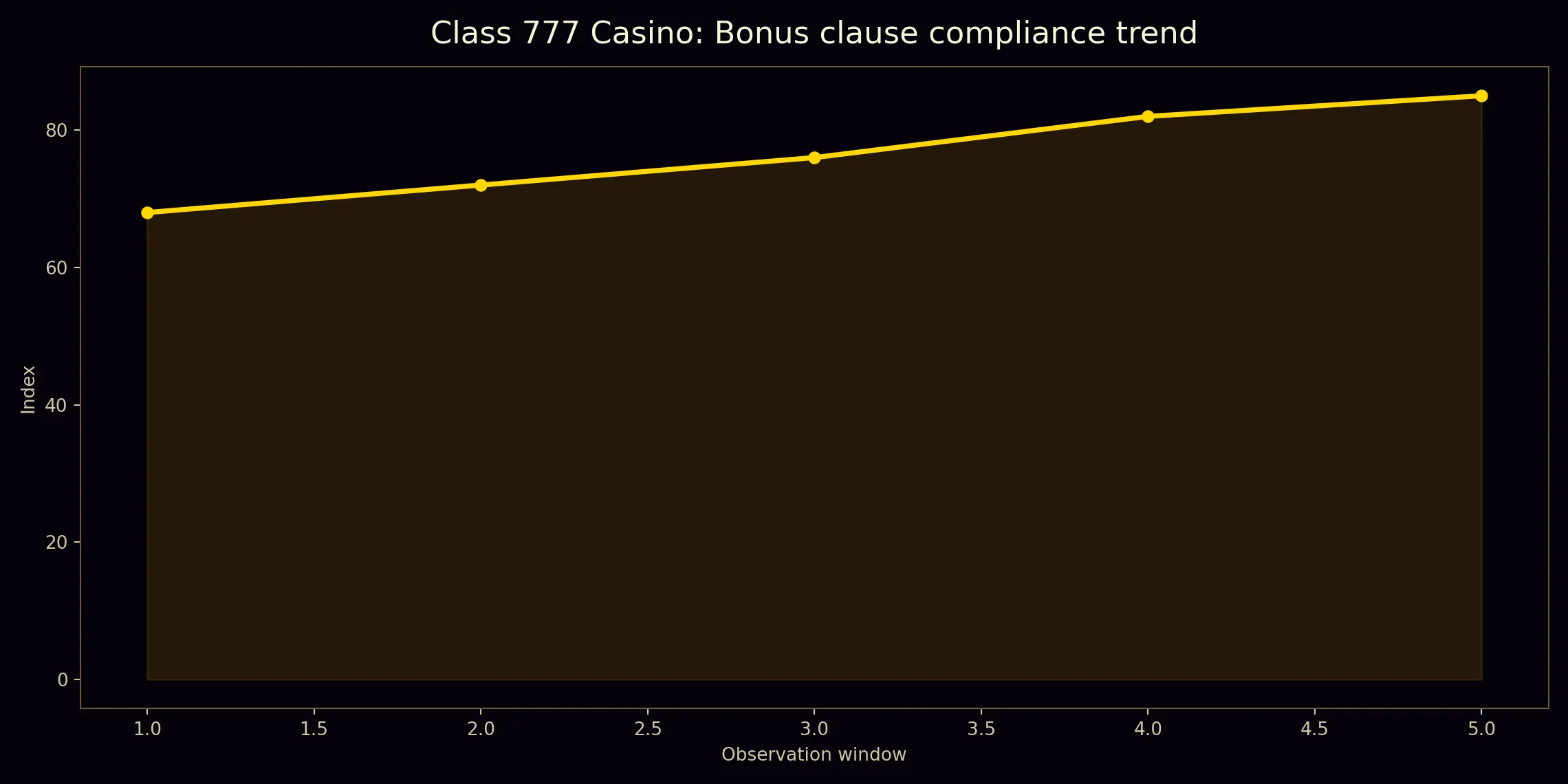 Class 777 Casino terms chart