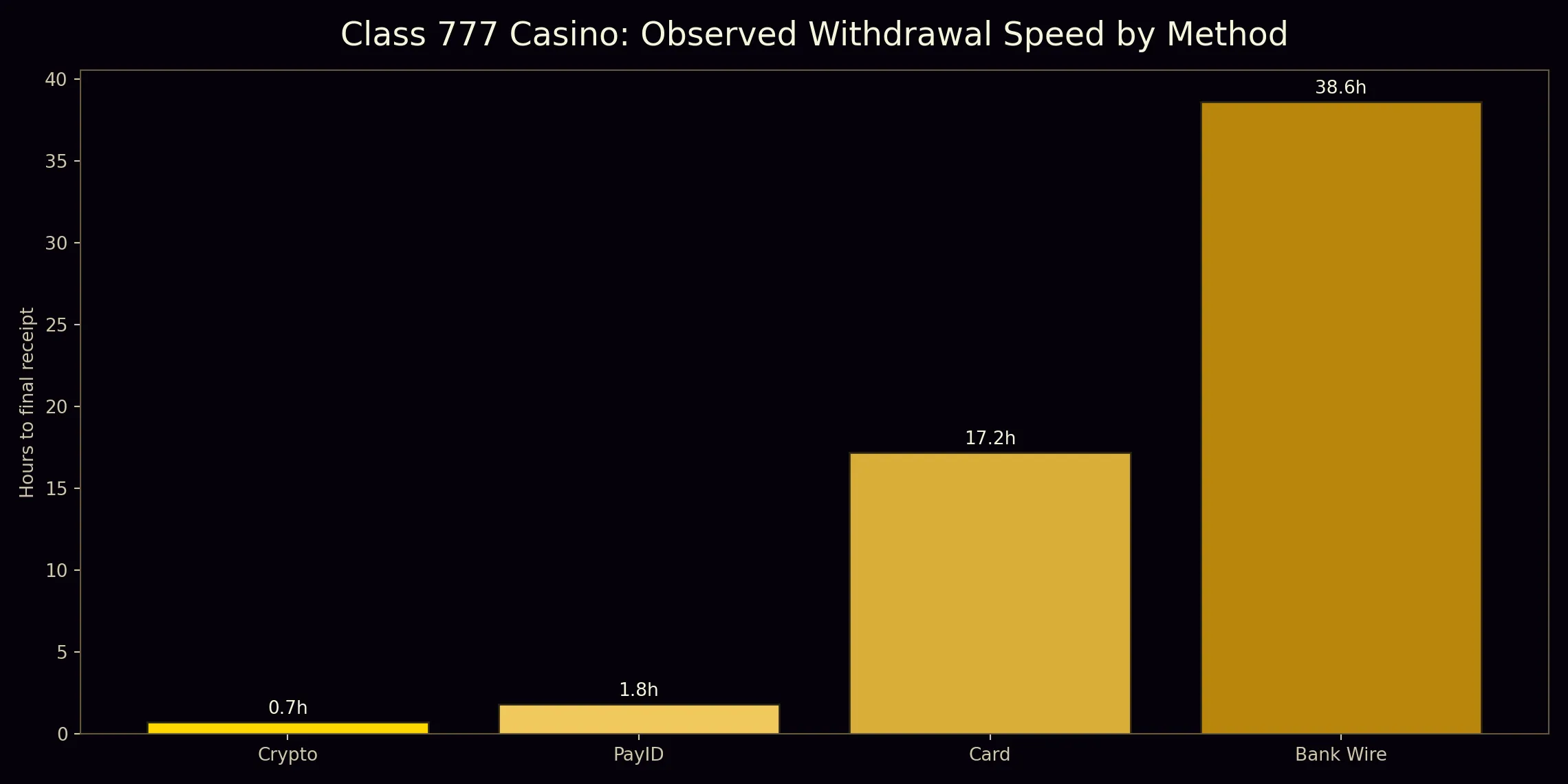 Class 777 Payout rail speed profile