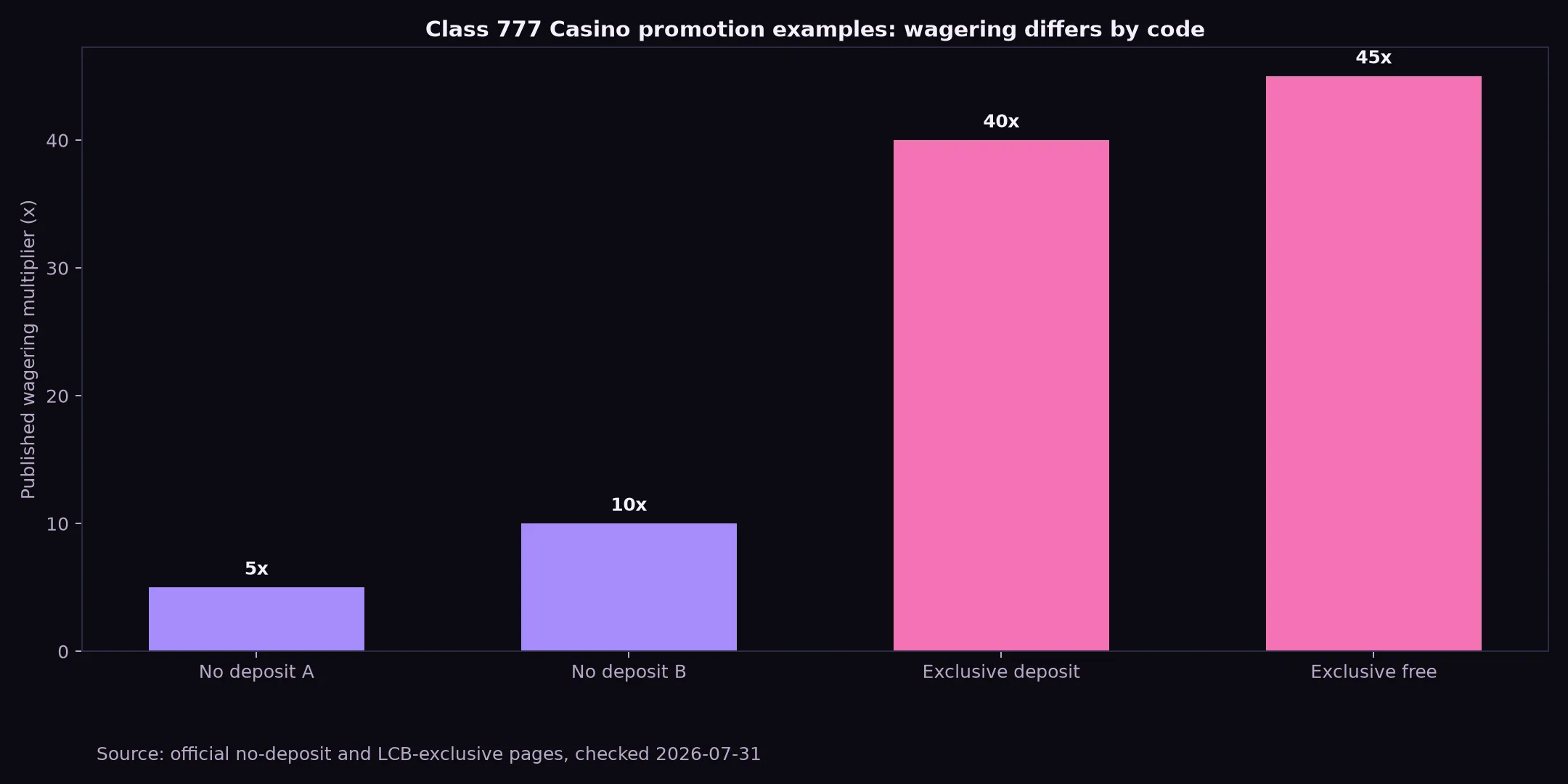 Class 777 Casino Bonuses, Codes and Cashout Rules evidence chart