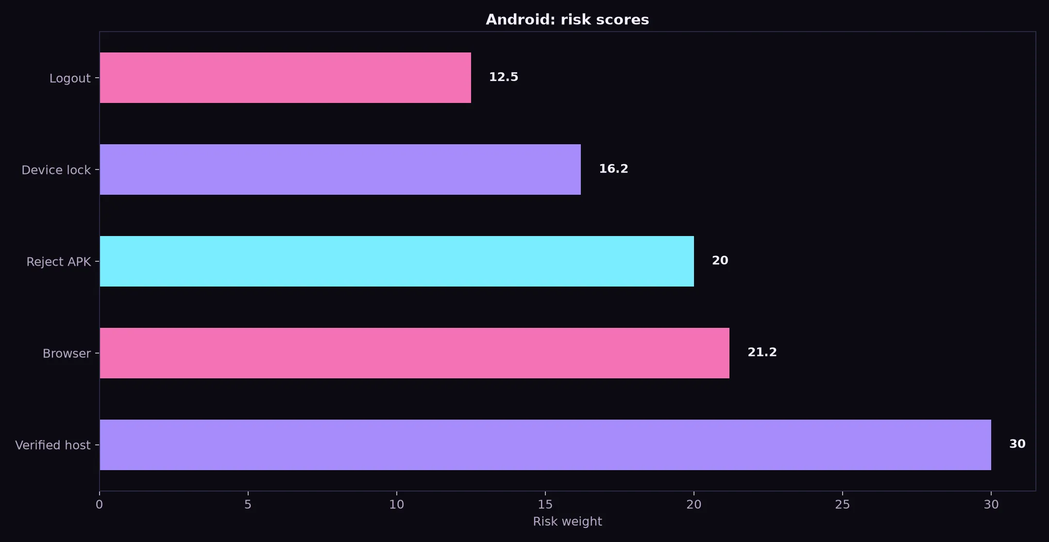 Class 777 Casino on Android evidence chart