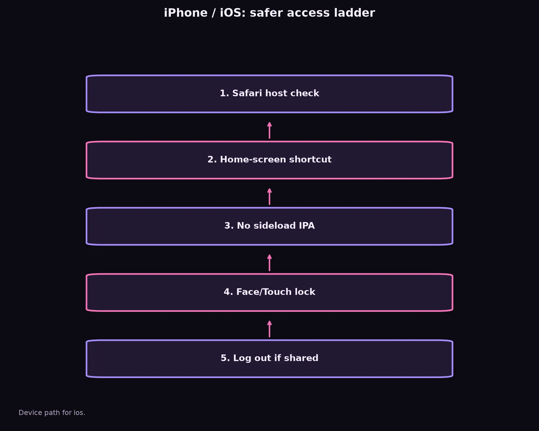 Class 777 Casino on iPhone / iOS evidence chart