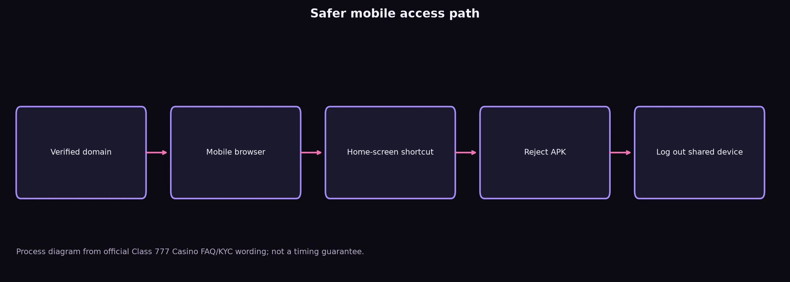 Class 777 Casino App and Mobile Access Guide evidence chart