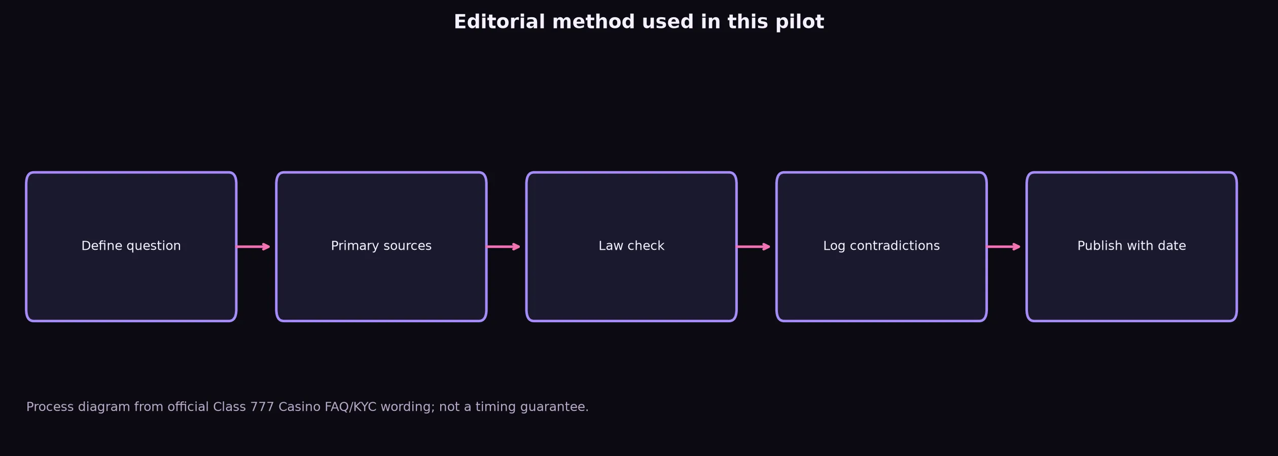 Author: Erin Walsh — Review Method evidence chart