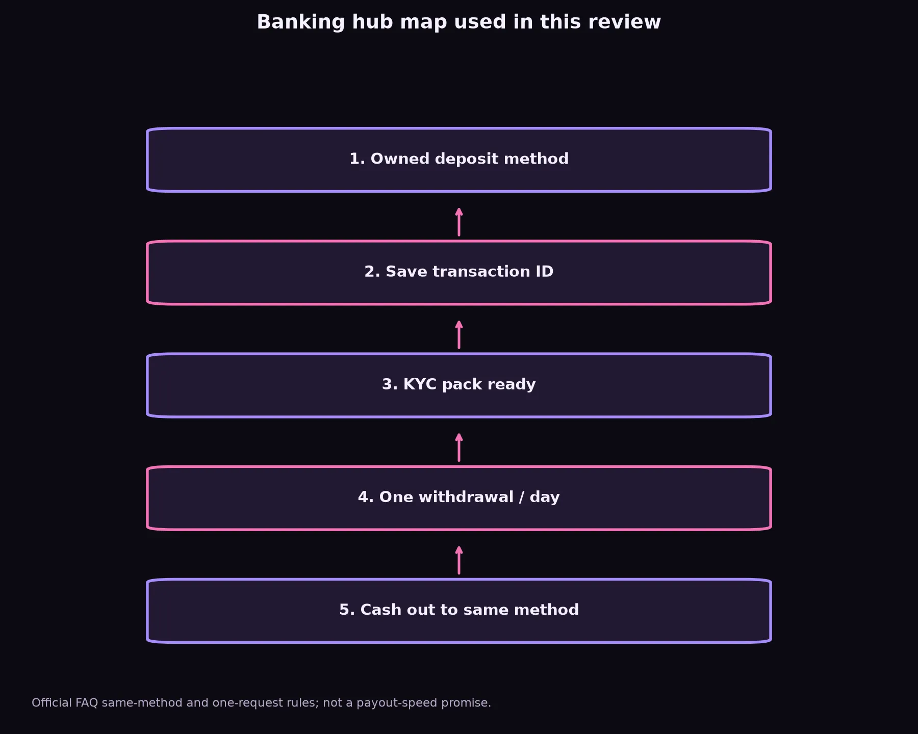 Class 777 Casino Banking and Withdrawal Guide evidence chart