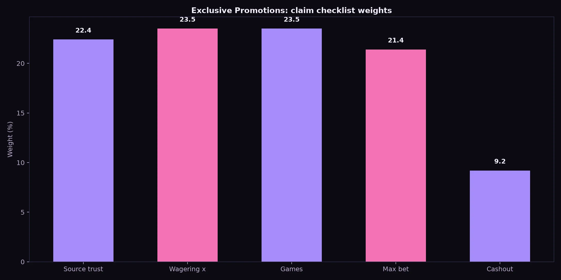 Class 777 Casino Exclusive Promotions Guide evidence chart