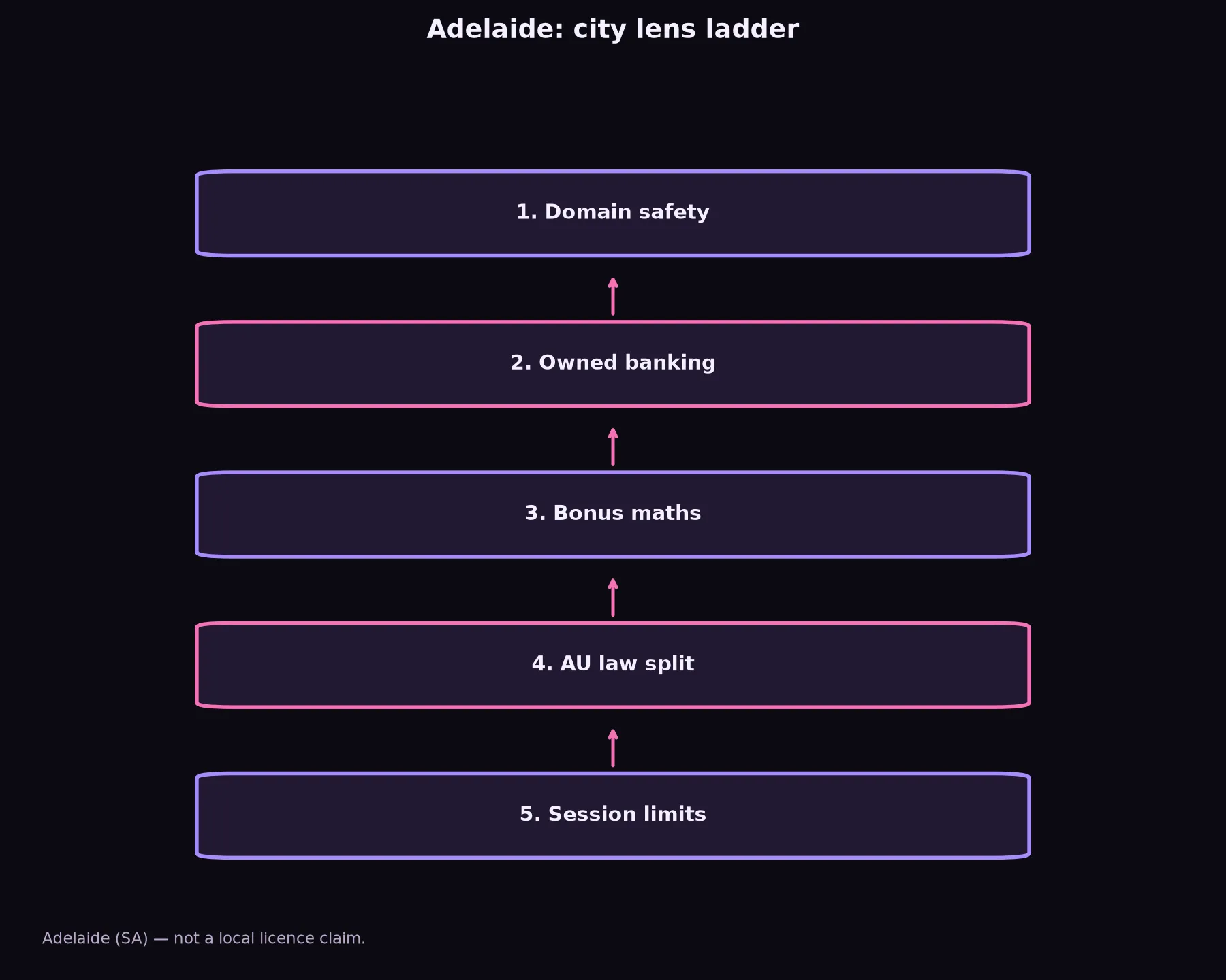 Class 777 Casino for Adelaide Players evidence chart