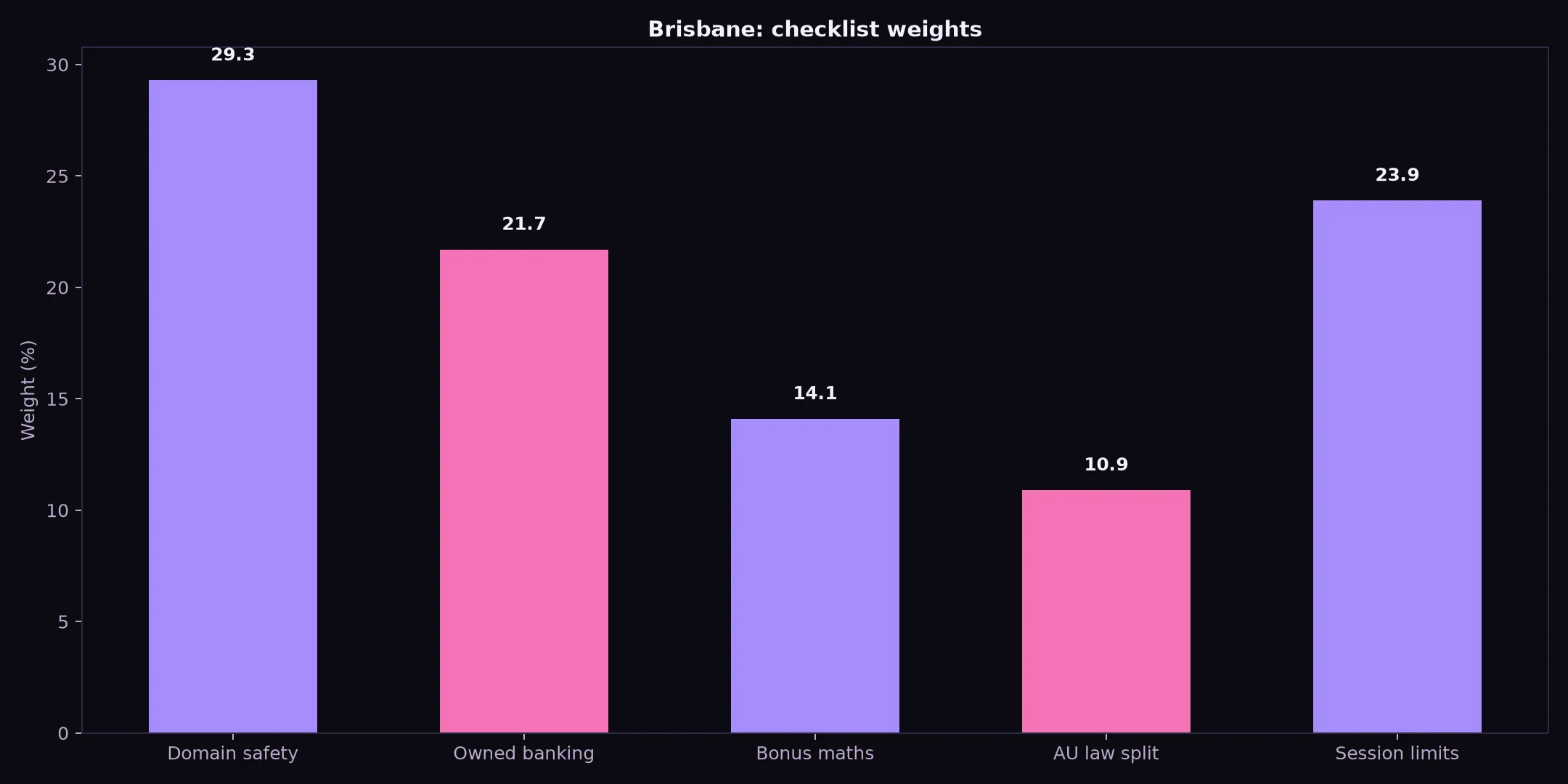 Class 777 Casino for Brisbane Players evidence chart