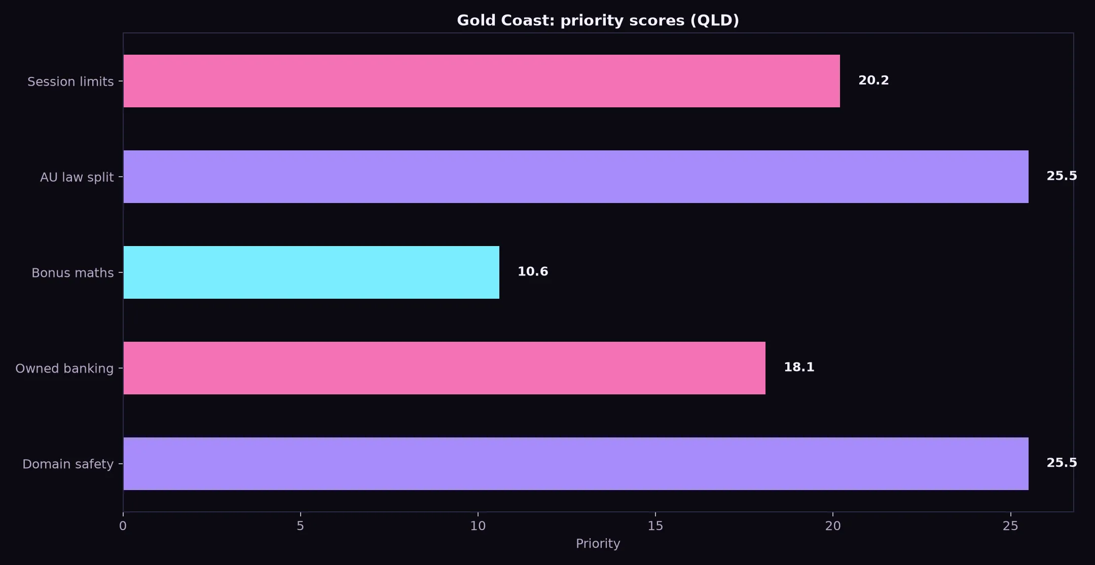 Class 777 Casino for Gold Coast Players evidence chart