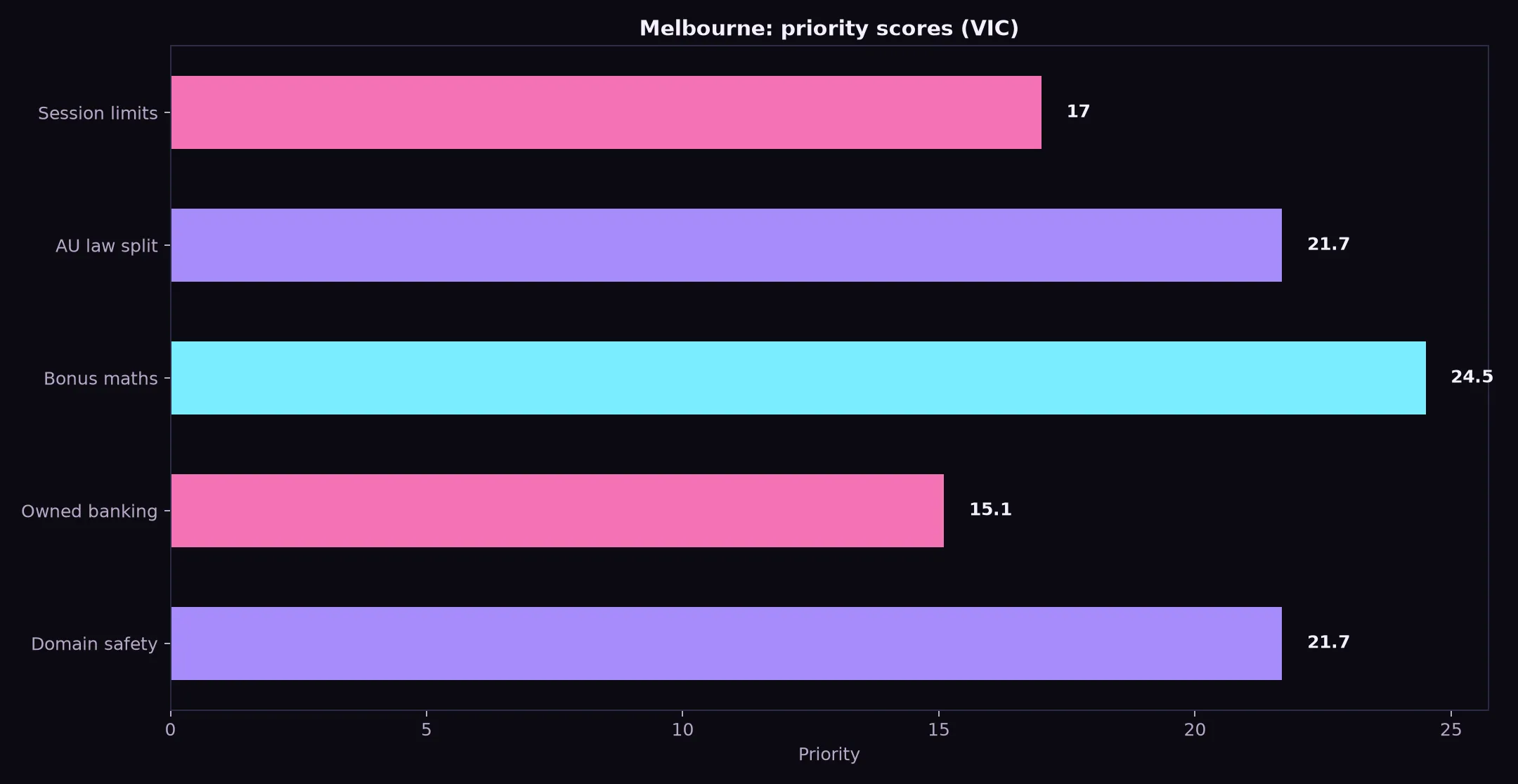 Class 777 Casino for Melbourne Players evidence chart