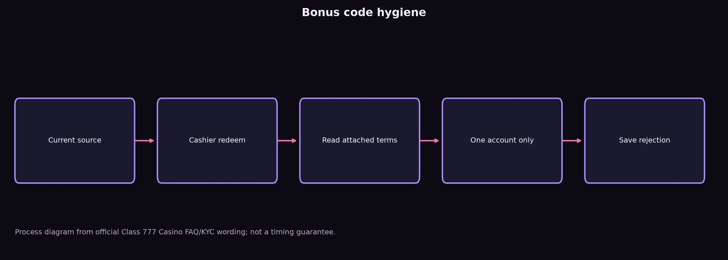 Class 777 Casino Bonus Code Checklist evidence chart