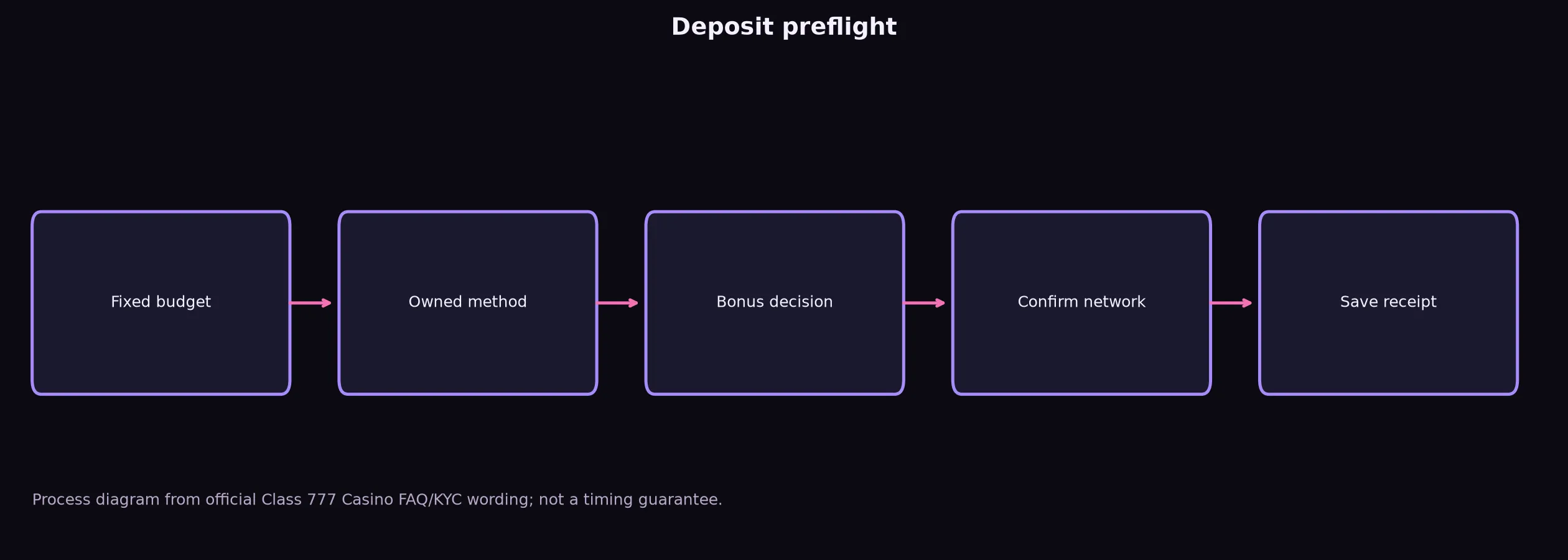 Class 777 Casino Deposit Preflight Checklist evidence chart
