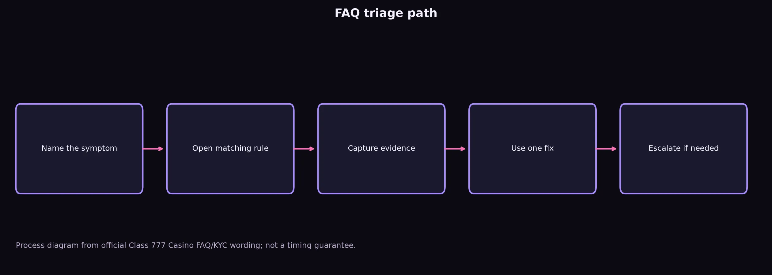 Class 777 Casino FAQ for Access, Bonuses and Payouts evidence chart