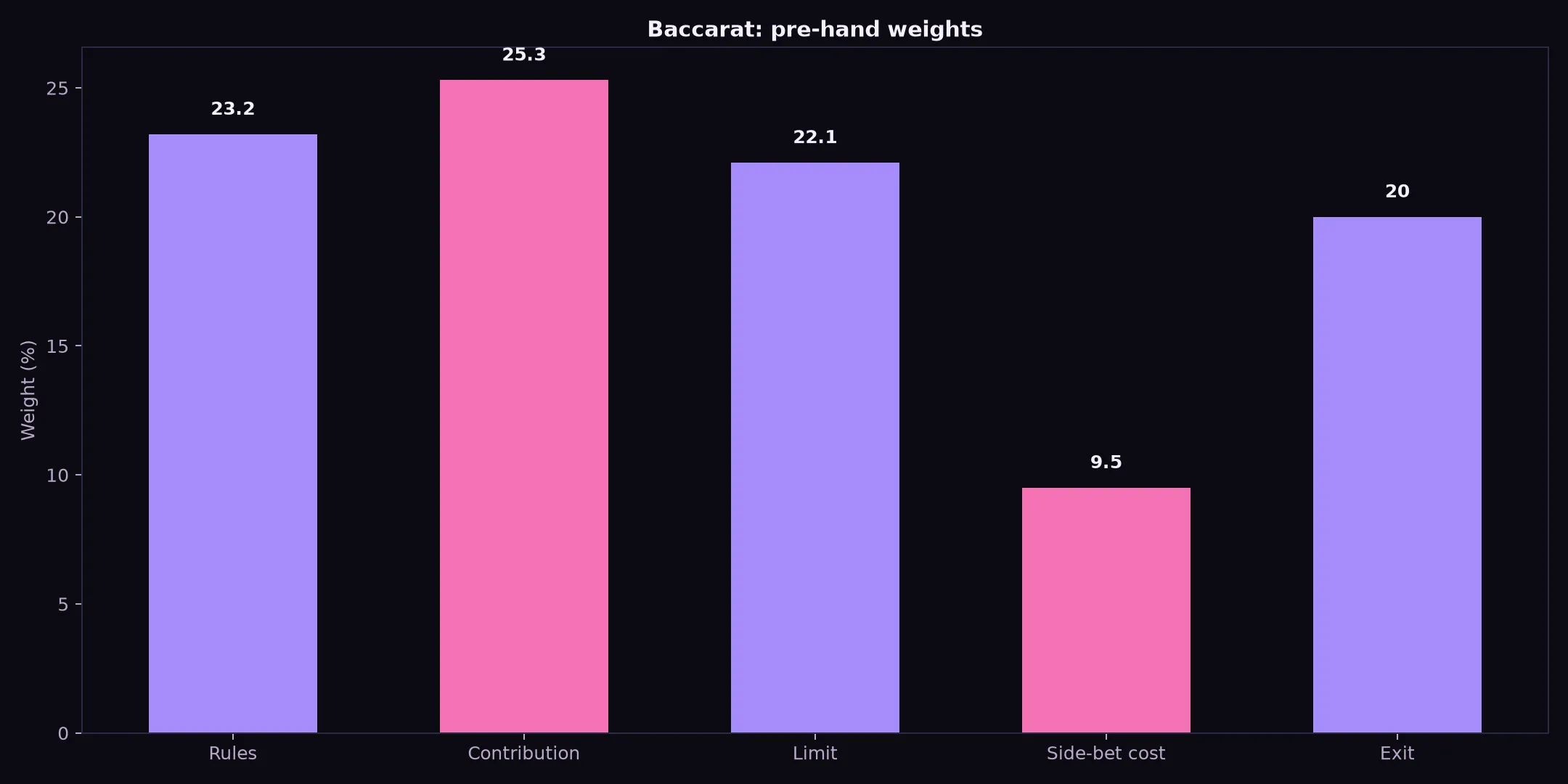 Baccarat at Class 777 Casino evidence chart