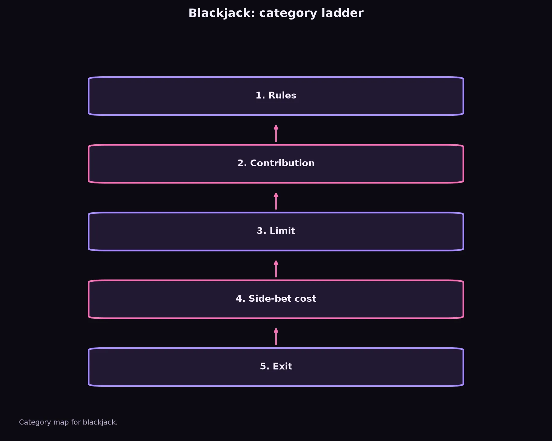 Blackjack at Class 777 Casino evidence chart
