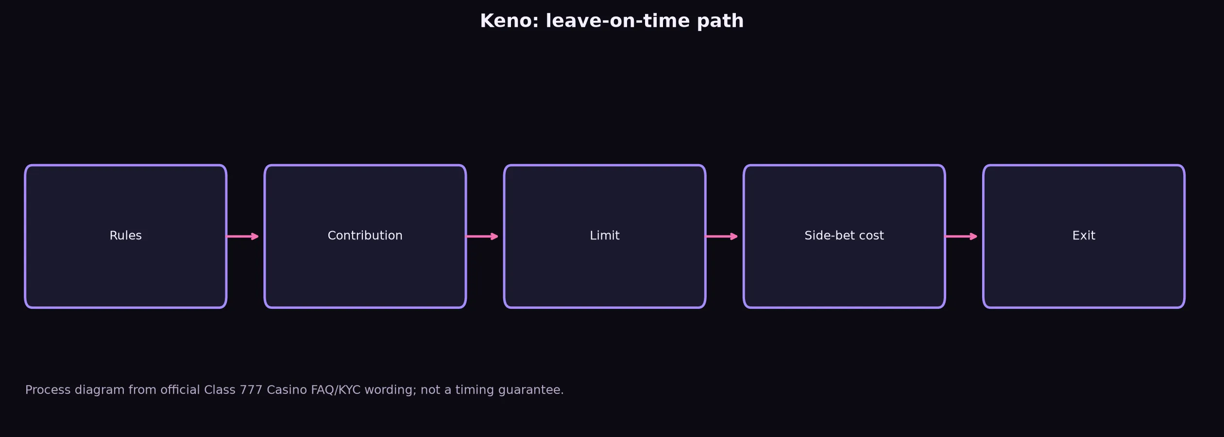Keno at Class 777 Casino evidence chart