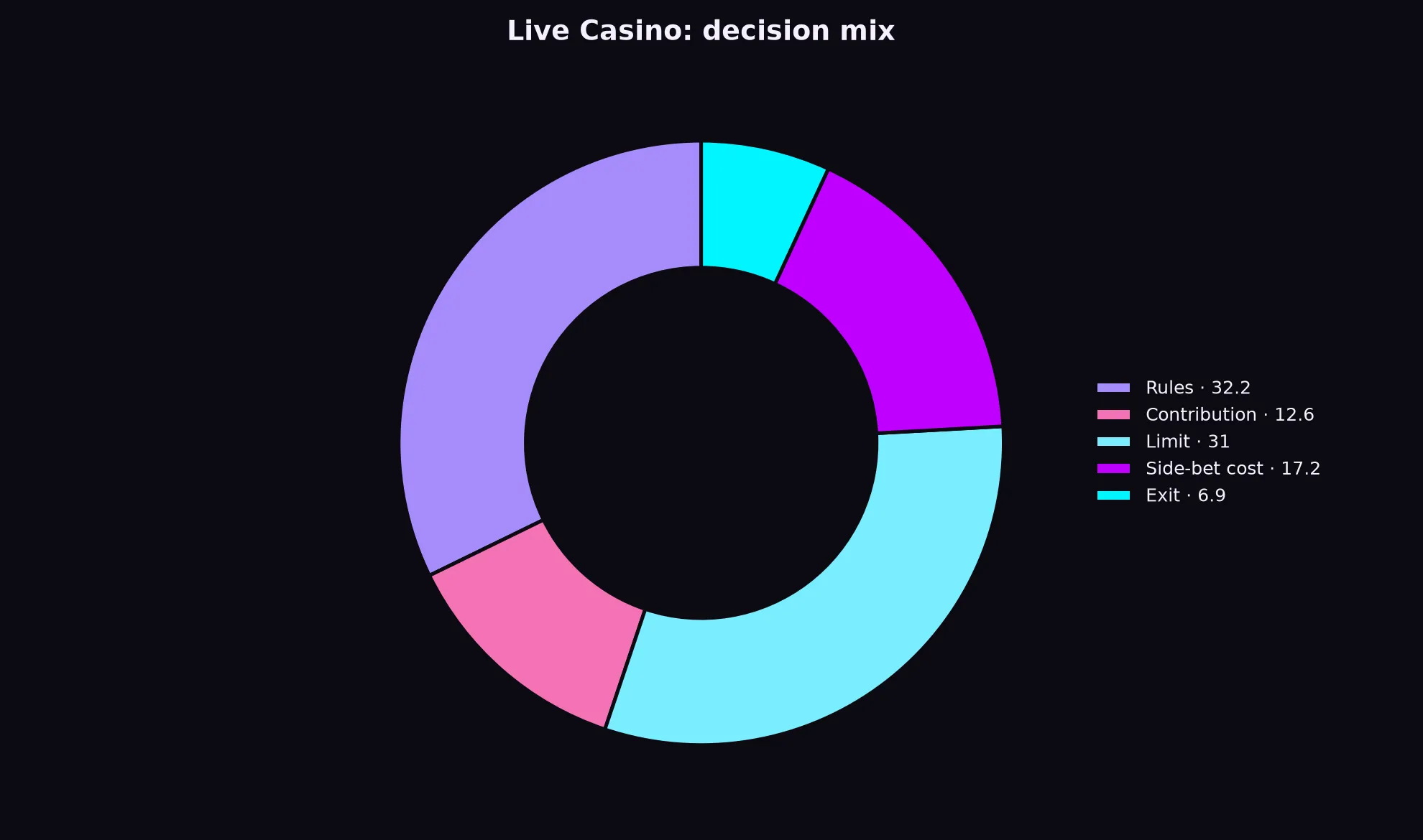Live Casino at Class 777 Casino evidence chart