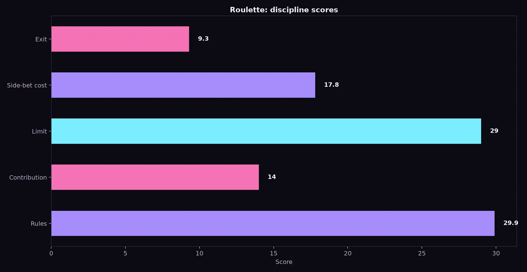 Roulette at Class 777 Casino evidence chart