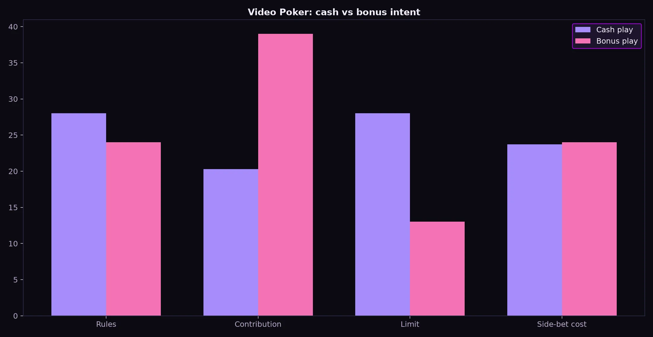 Video Poker at Class 777 Casino evidence chart