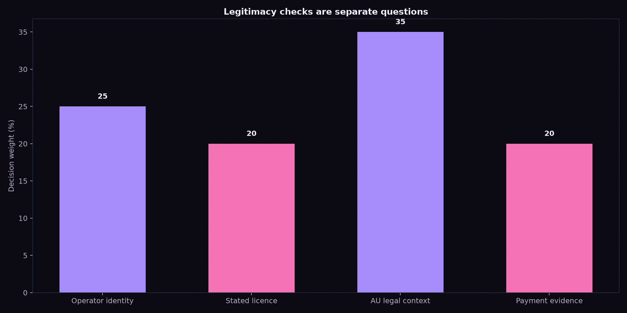 Is Class 777 Casino Legit? Evidence and Australian Context evidence chart
