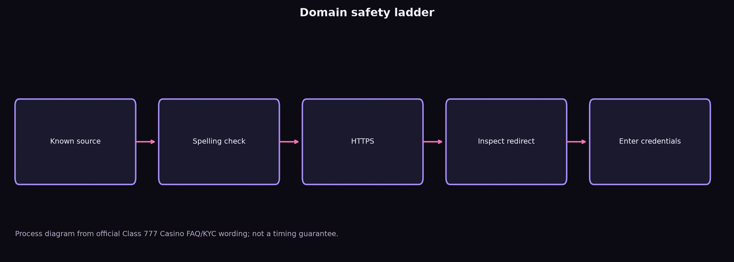 Class 777 Casino Links and Domain Verification evidence chart