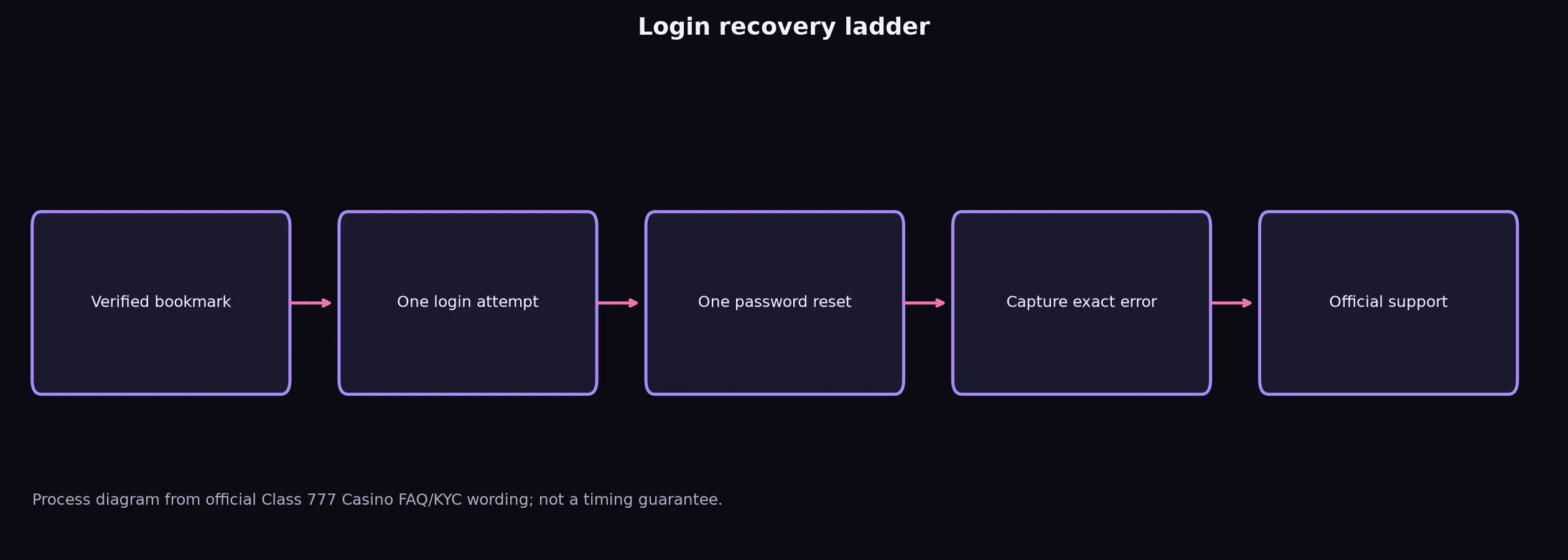 Class 777 Casino Login: Safe Access and Recovery Guide evidence chart
