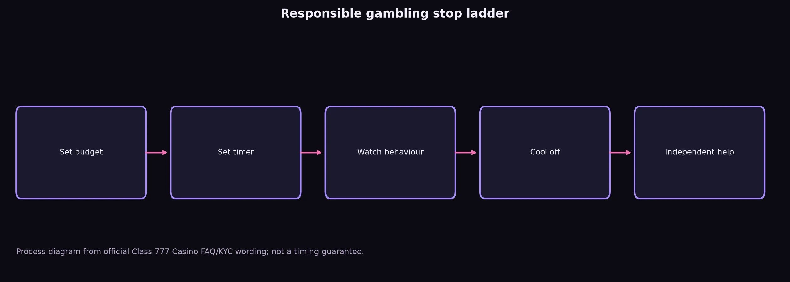Responsible Gambling and Independent Help evidence chart