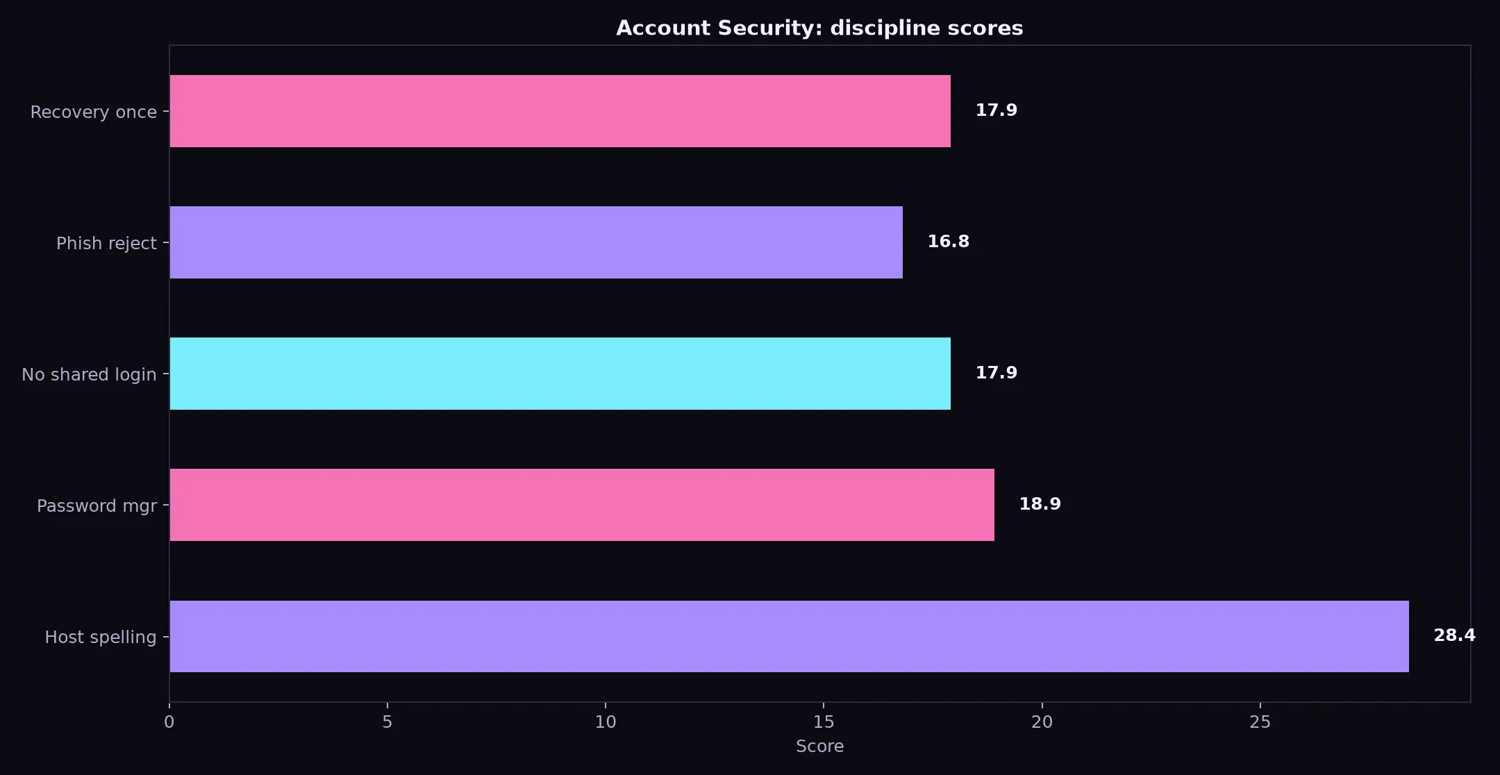 Class 777 Casino Account Security evidence chart