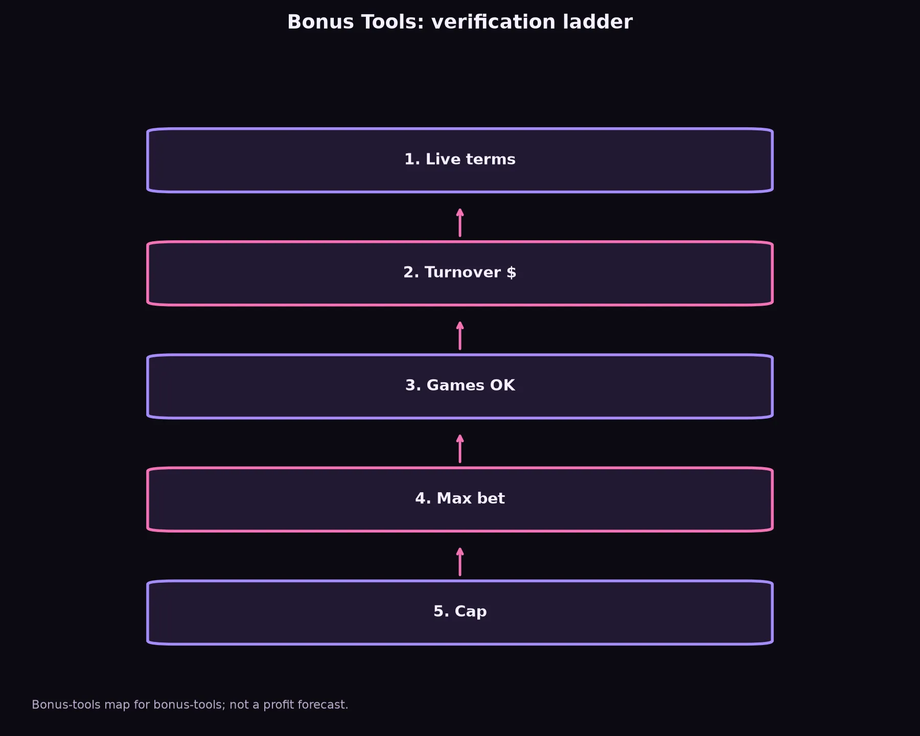 Class 777 Casino Bonus Tools evidence chart