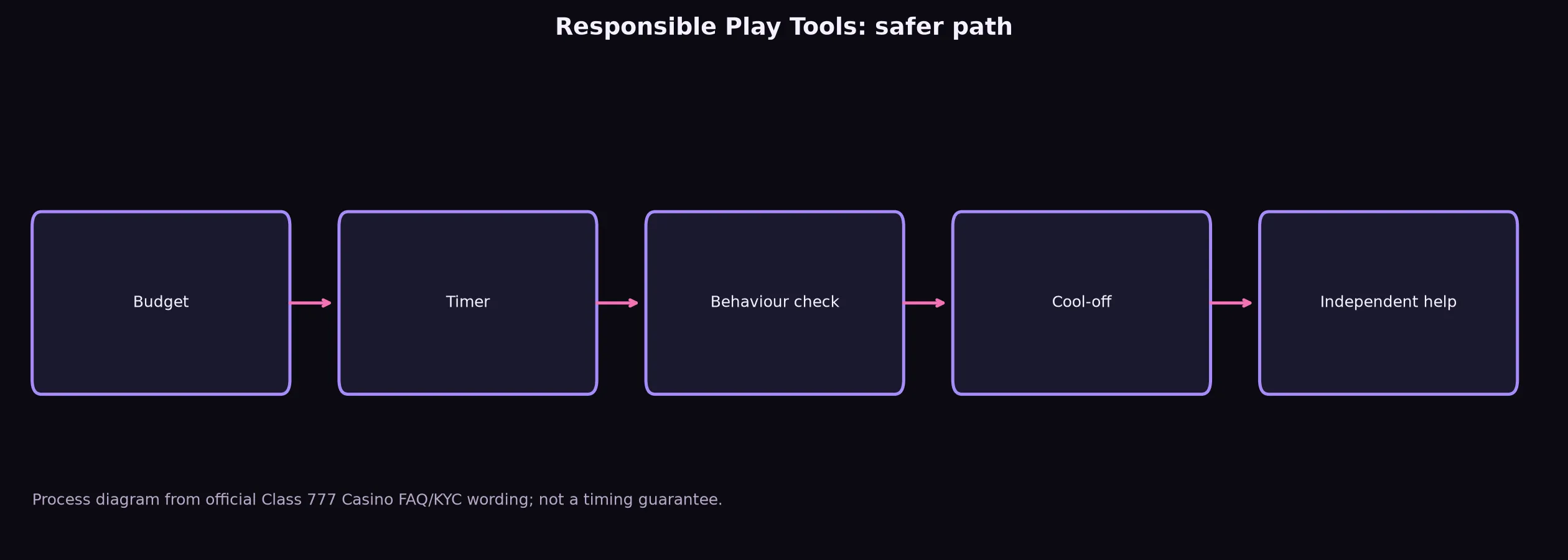 Class 777 Casino Responsible Play Tools evidence chart