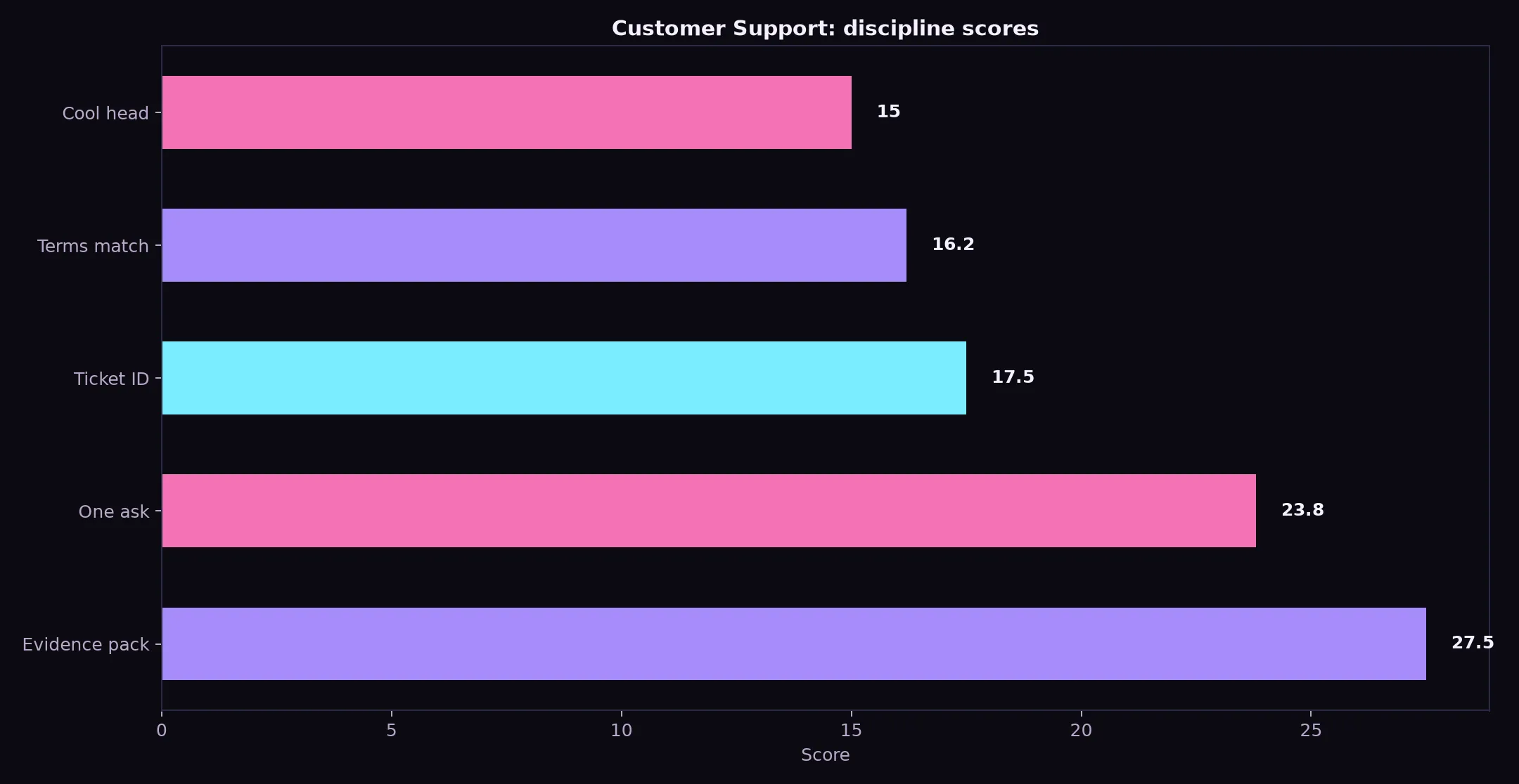 Class 777 Casino Customer Support evidence chart