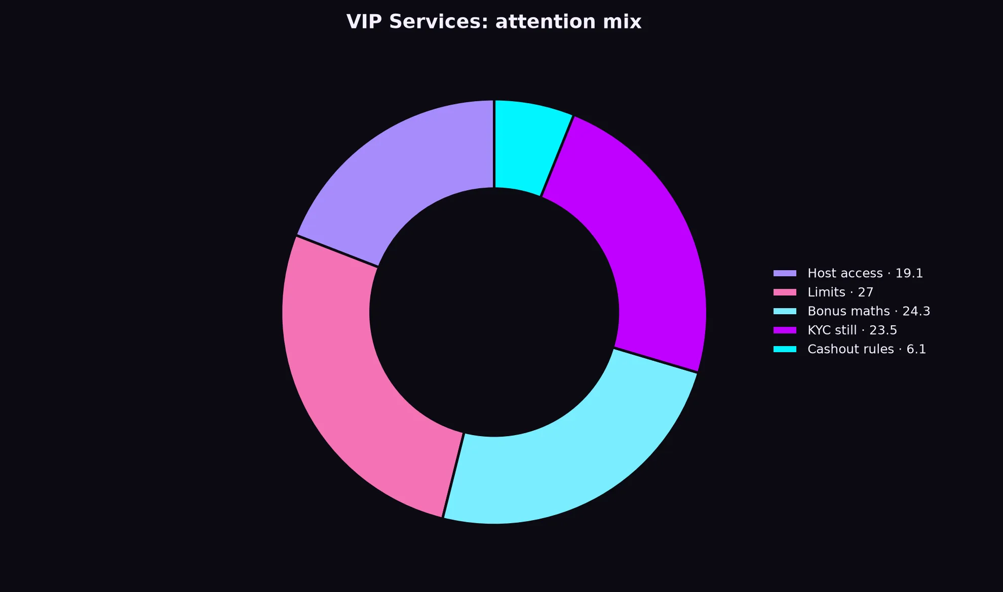 Class 777 Casino VIP Services evidence chart