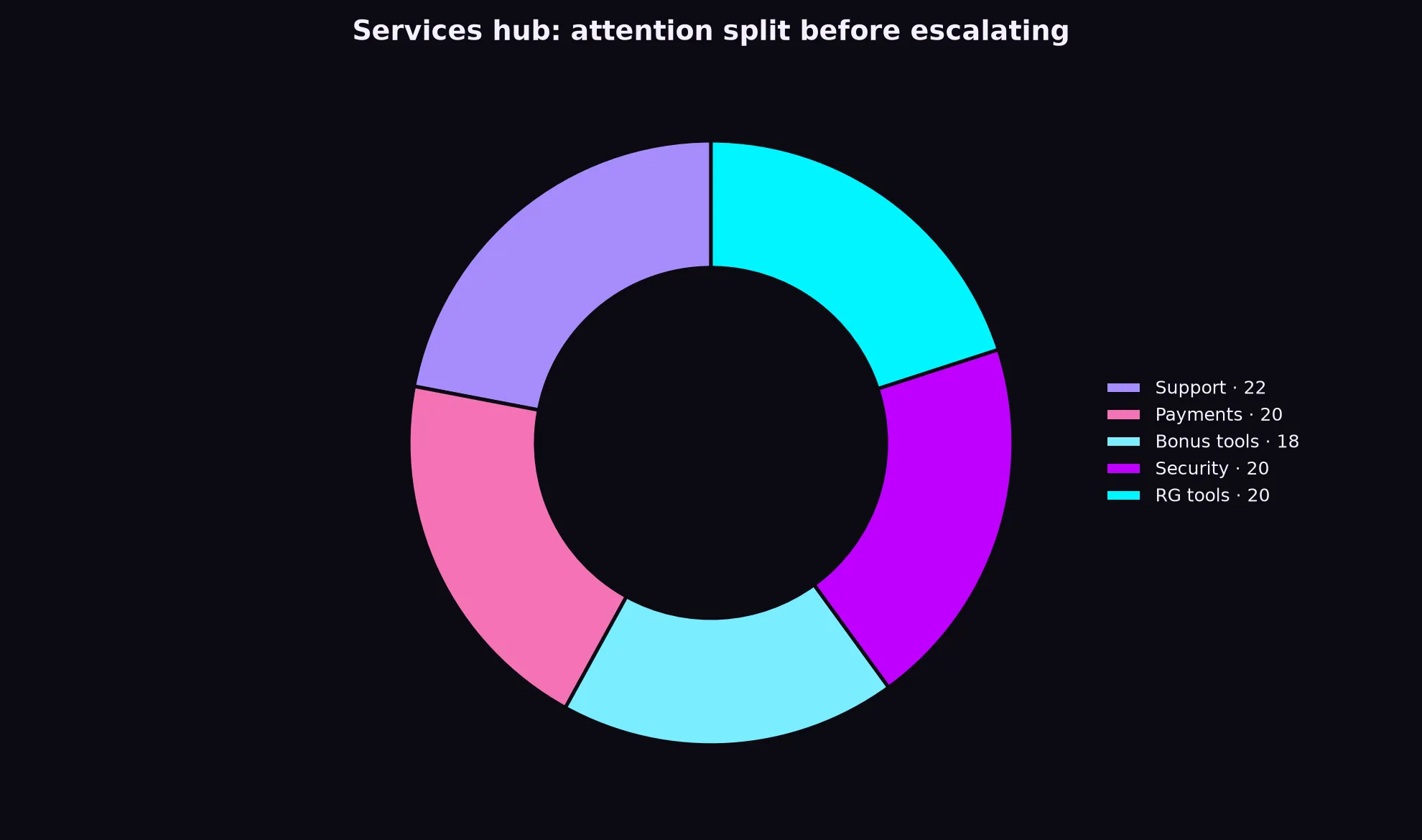Class 777 Casino Services Hub evidence chart