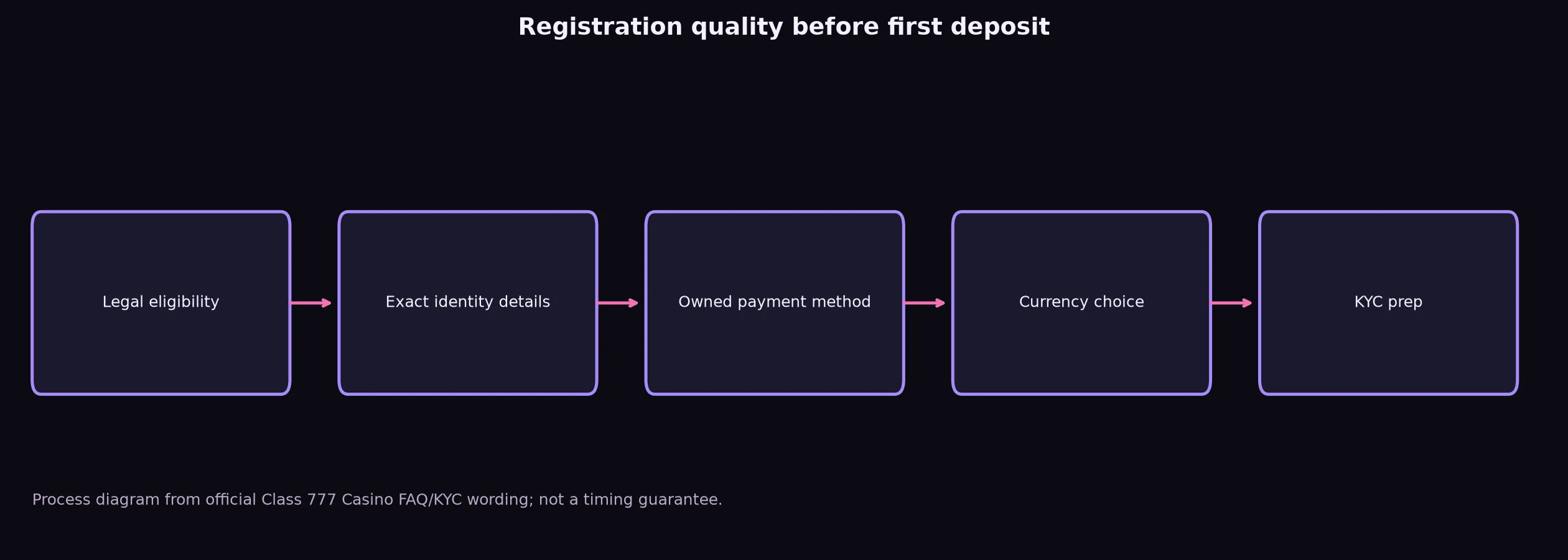 Class 777 Casino Sign Up and Verification Checklist evidence chart