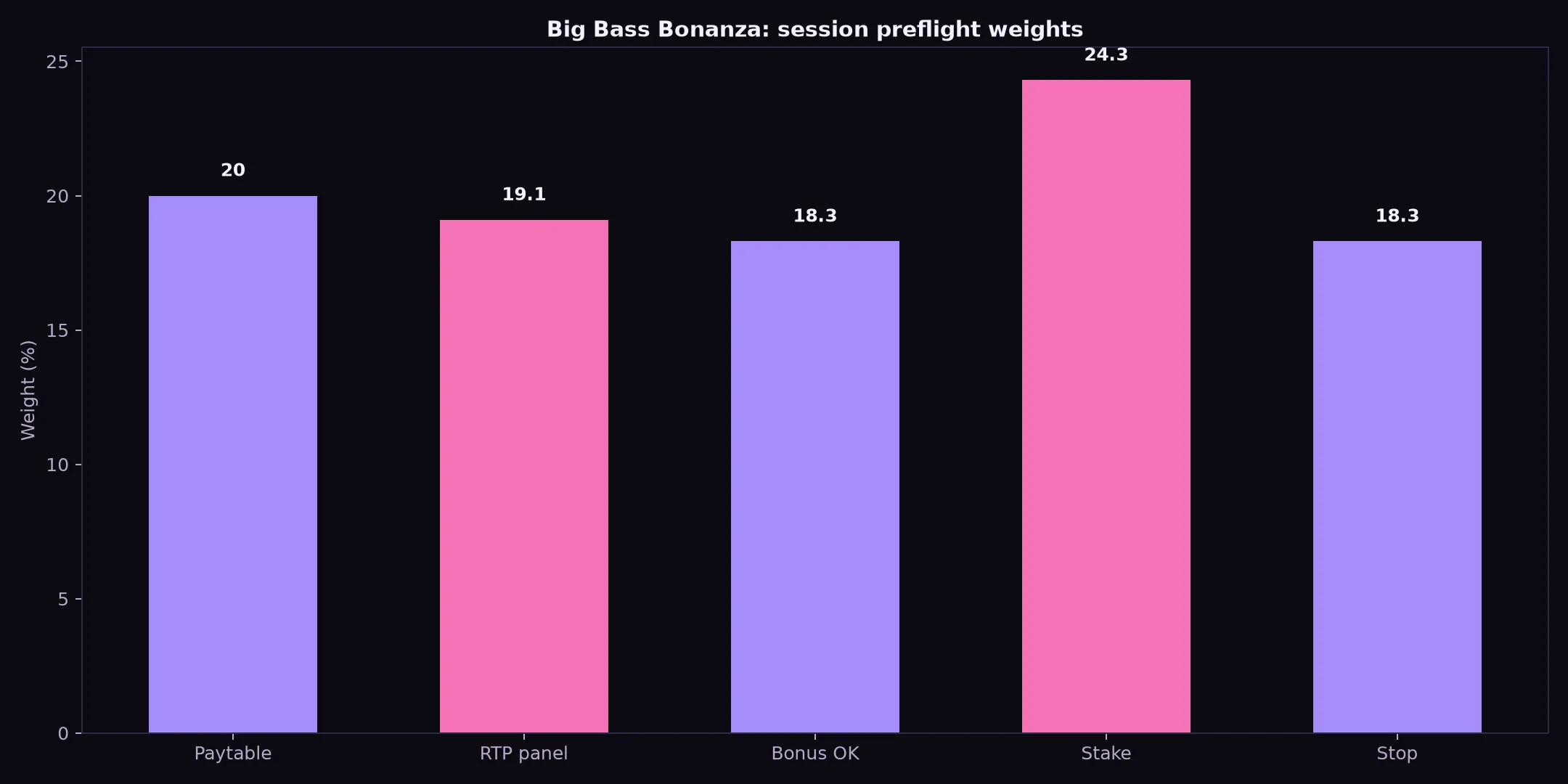 Big Bass Bonanza Pokie Guide at Class 777 Casino evidence chart