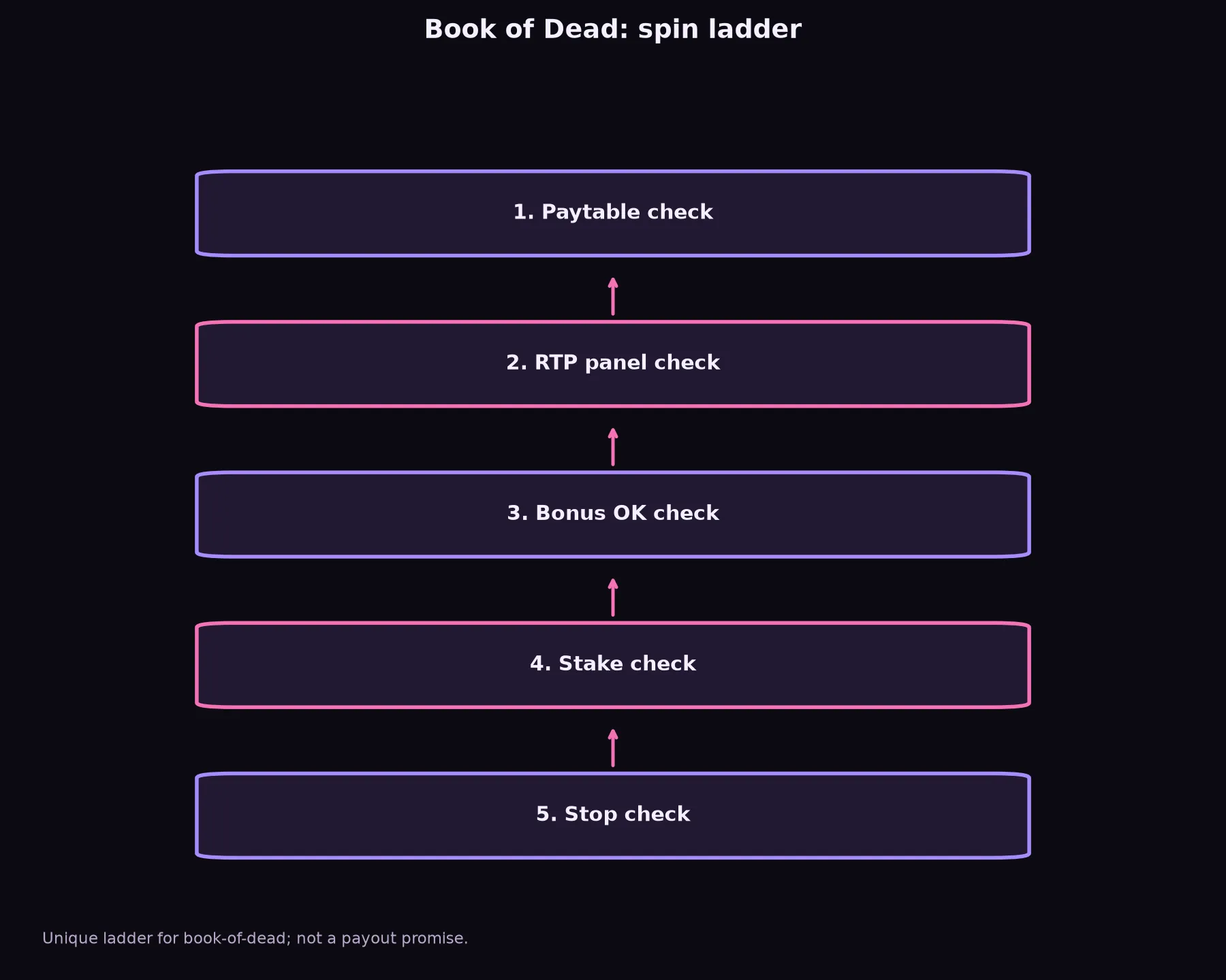 Book of Dead Pokie Guide at Class 777 Casino evidence chart