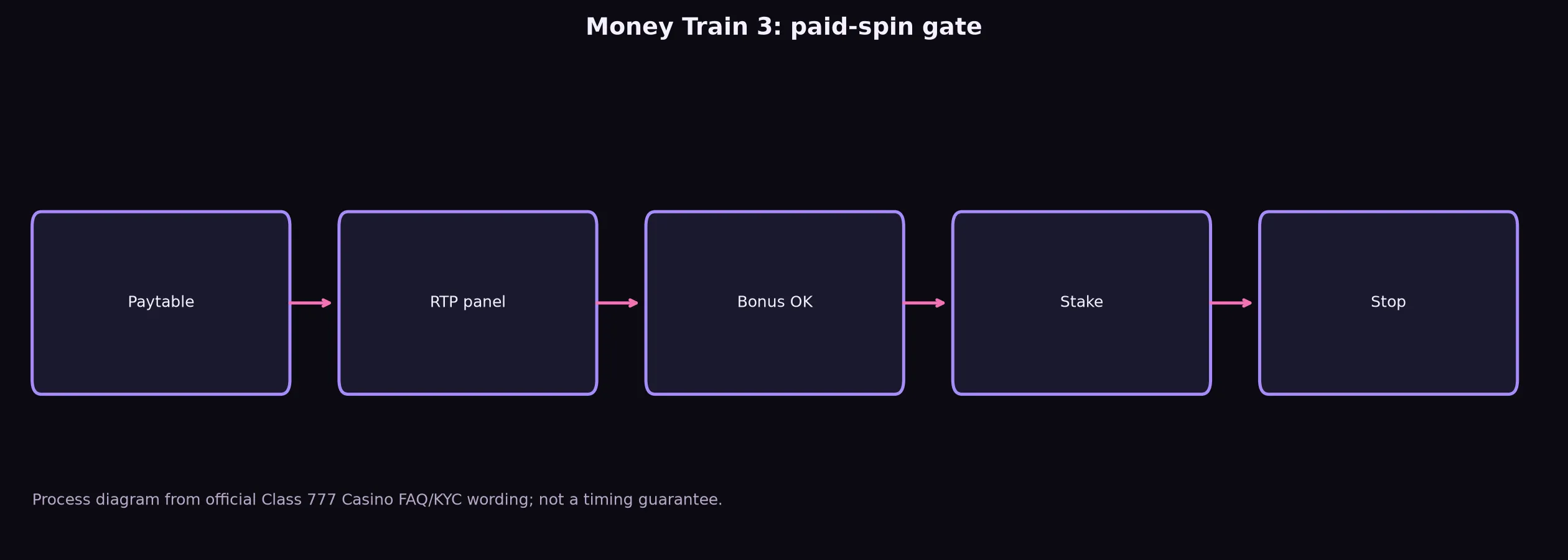 Money Train 3 Pokie Guide at Class 777 Casino evidence chart