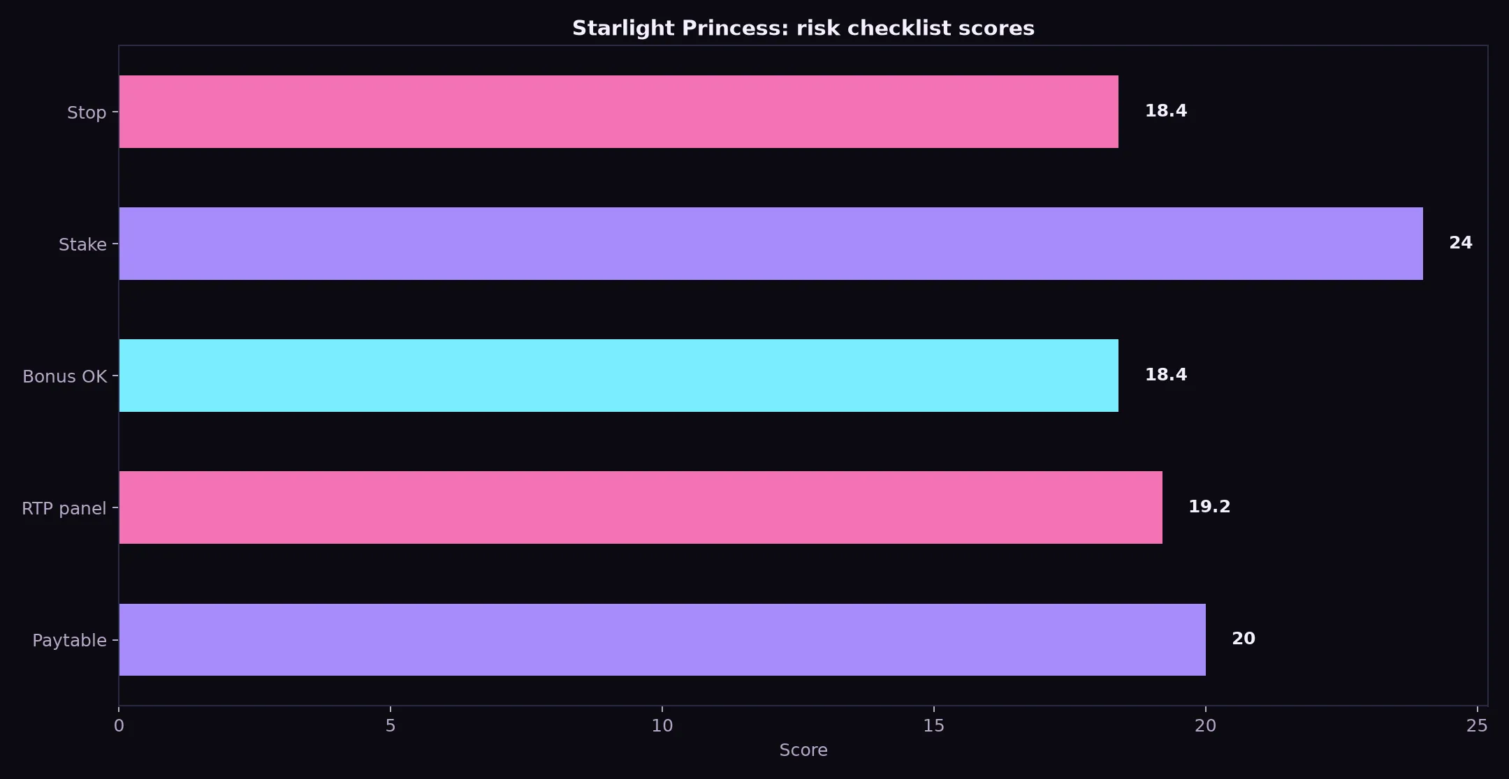 Starlight Princess Pokie Guide at Class 777 Casino evidence chart