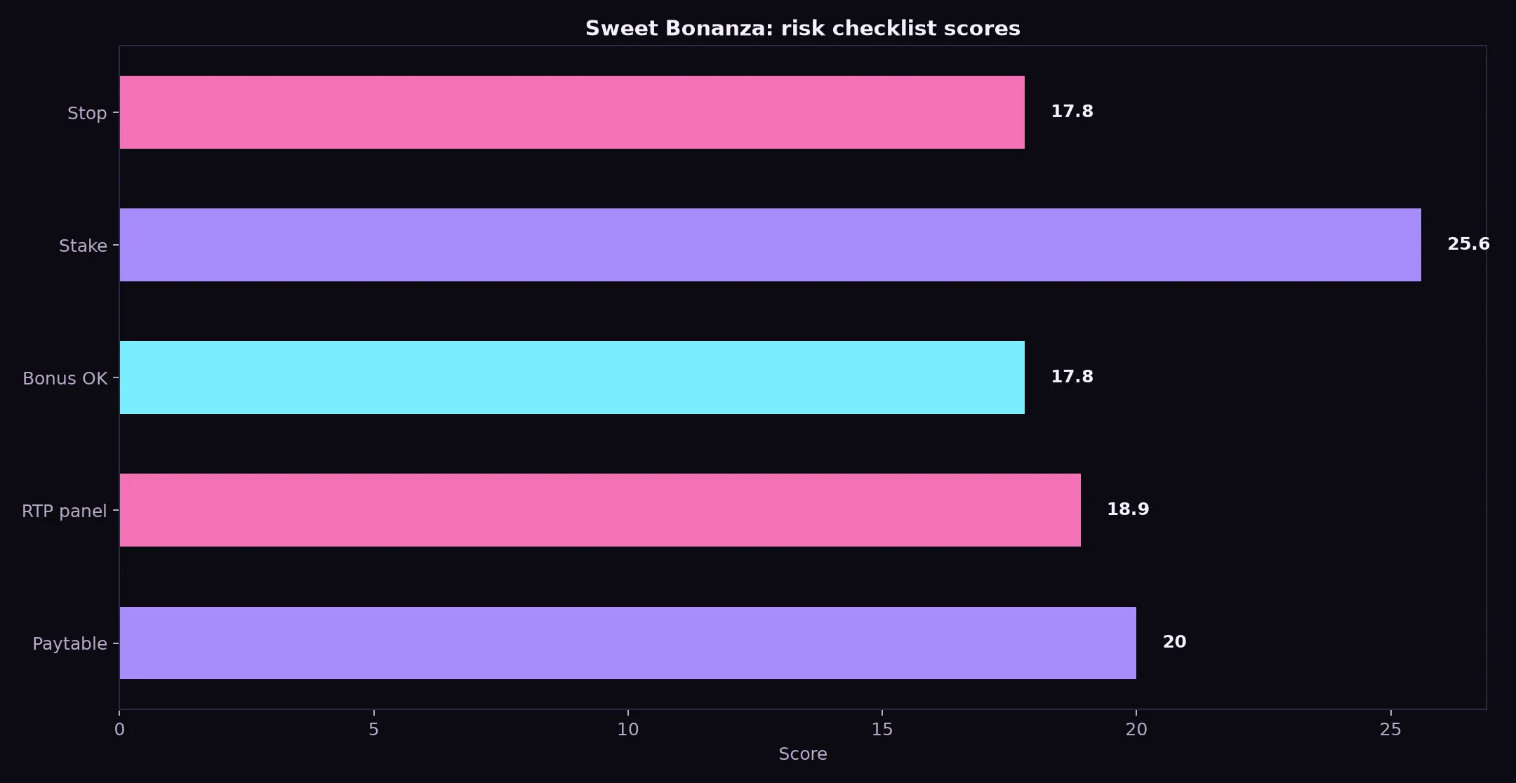 Sweet Bonanza Pokie Guide at Class 777 Casino evidence chart