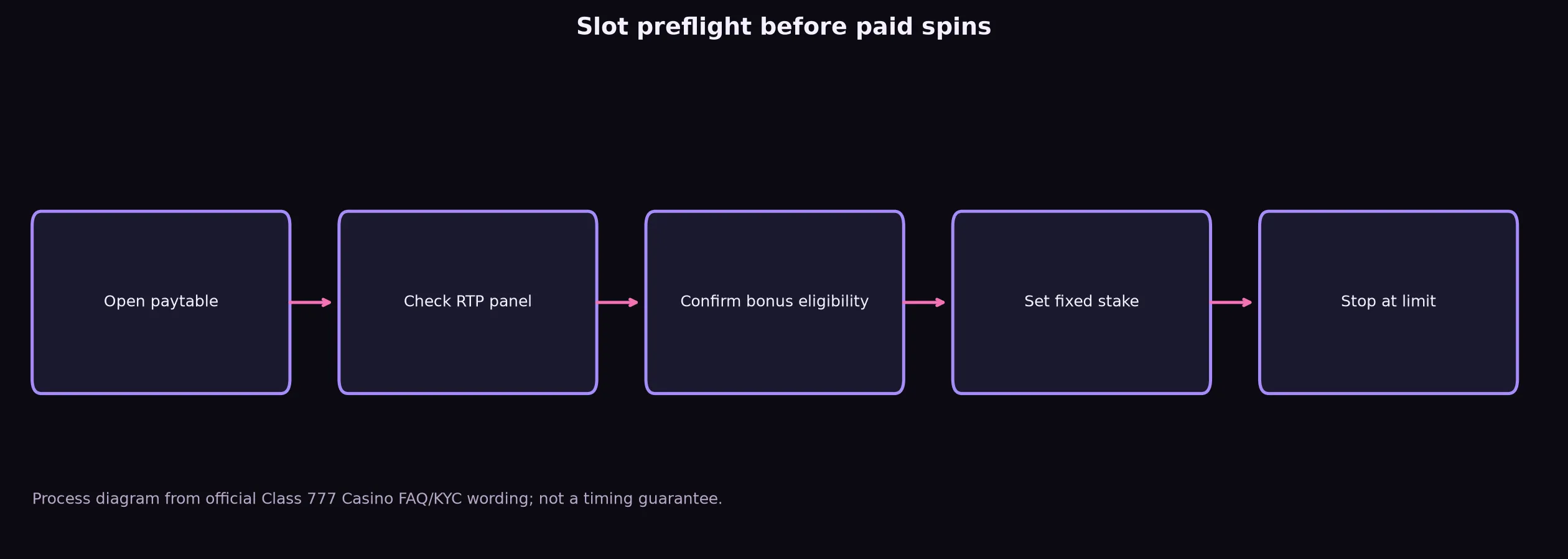 Class 777 Casino Slots and Pokies Guide evidence chart