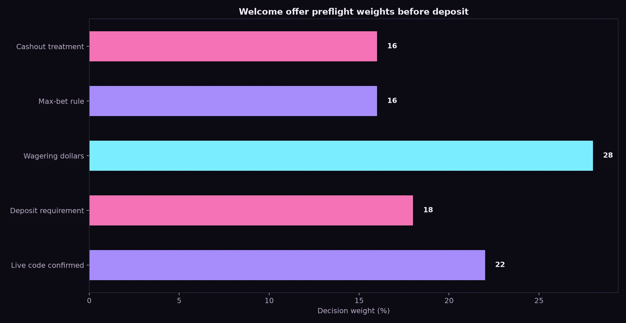 Class 777 Casino Welcome Bonus Verification Guide evidence chart