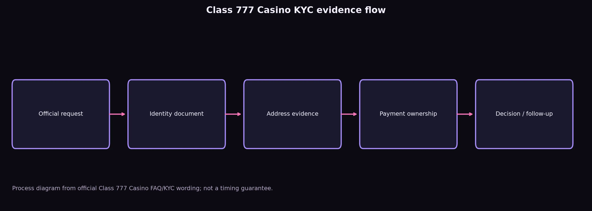 Class 777 Casino Verification and KYC Guide evidence chart