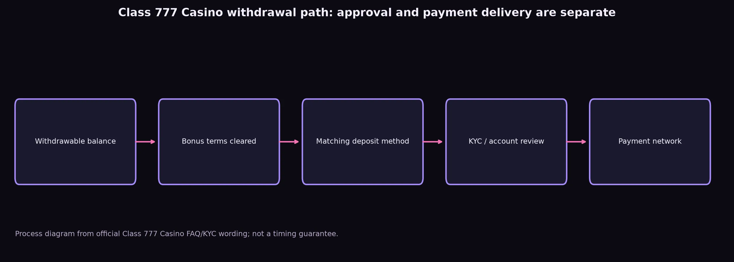 Class 777 Casino Withdrawal Rules and Escalation evidence chart